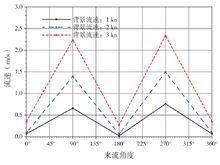 圖6 （無槳）隧道內，不同來流角度和流速作用下的槳前流速