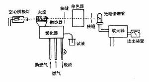 （圖）原子吸收光譜儀器結構圖