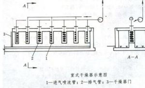 室式乾燥器