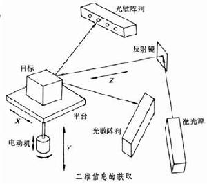 模式信息輸入輸出