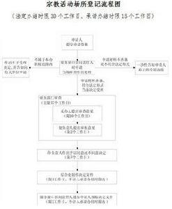 宗教活動場所設立審批和登記辦法