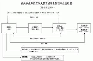 工資基金管理