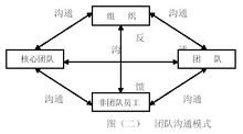 團隊溝通