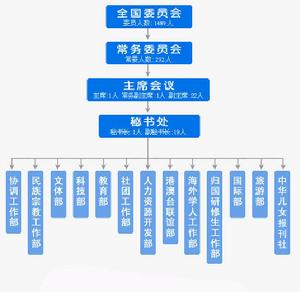 （圖）中華全國青年聯合會組織機構