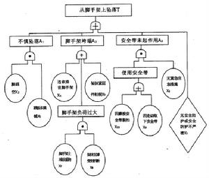 事故樹分析法