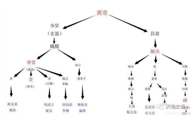 黃帝後代