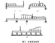 梁[力學]