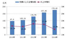 2010-2014年大豐區規模以上工業