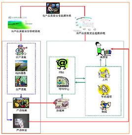 農產品質量安全及管理溯源系統