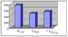 年代與分布區