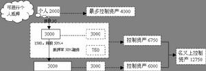 股東查閱權