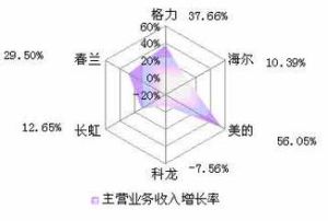 主營業務收入增長率