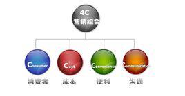 4c[市場行銷理論]