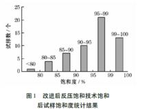 反壓飽和法