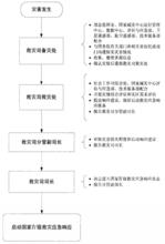 救災應急工作規程