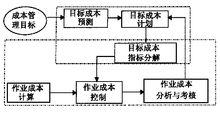 成本管理體系結構圖