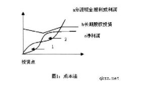 股權投資