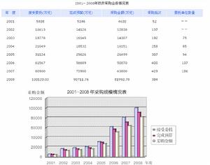 2001－2008年政府採購業務情況表