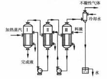 逆流加料三效蒸發流程