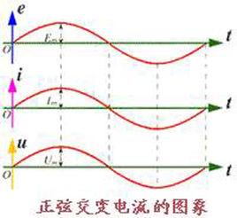 正弦電流