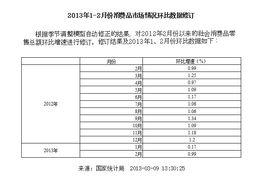 環比增長速度