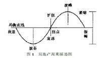 經濟周期