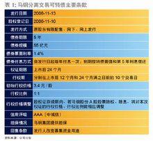 可分離交易可轉債