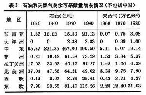 世界石油工業