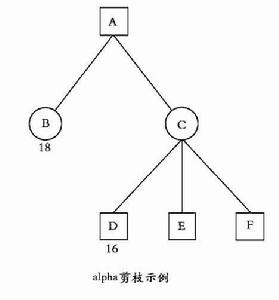 Alpha-beta剪枝