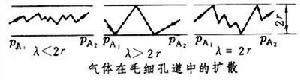 分子擴散