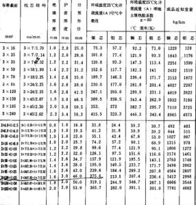 電纜載流量