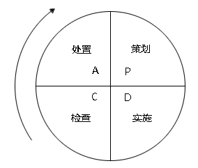 PDCA循環