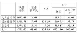 2009年中國國防費支出