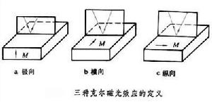 克爾磁光效應