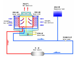 橫流式閉式冷卻塔運行原理圖