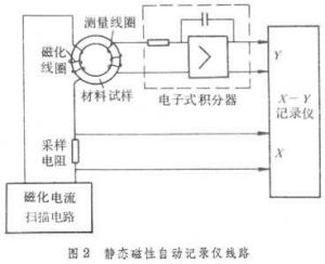 磁學量測量