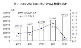 2008年國民經濟和社會發展統計公報