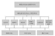 湖北省引江濟漢工程管理局機構設定圖