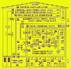 計算機集成製造系統