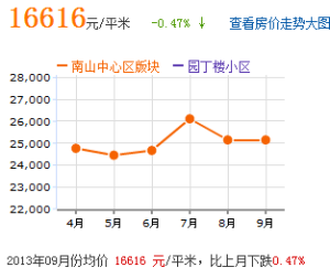 房價趨勢