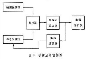 頻率穩定度測量