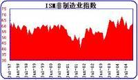 ISM指數