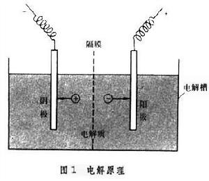 電解