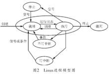 進程模型