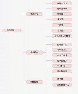 組織機構圖