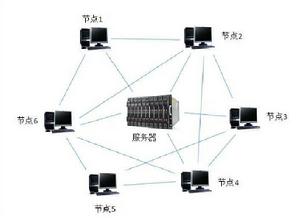 圖2 集中式P2P網路