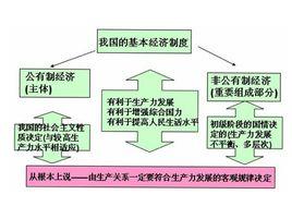 基本經濟制度