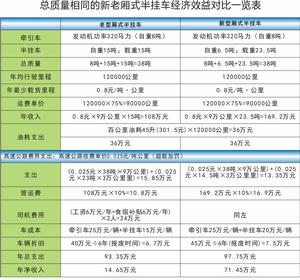 總質量相同的新老廂式半掛車經濟效益對比