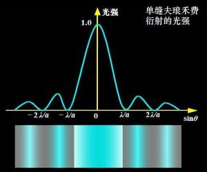 夫琅禾費衍射