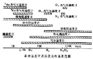 低溫溫度計